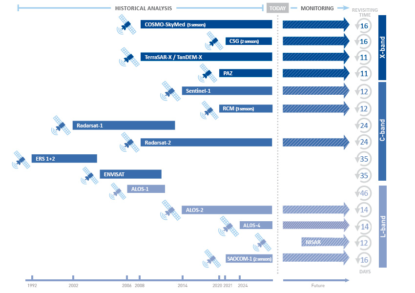 InSAR satellite list