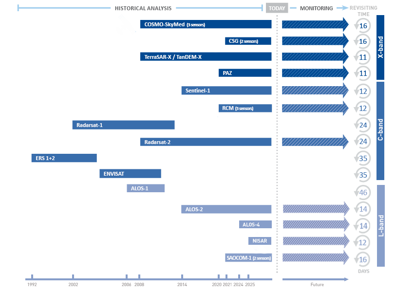 InSAR satellite list