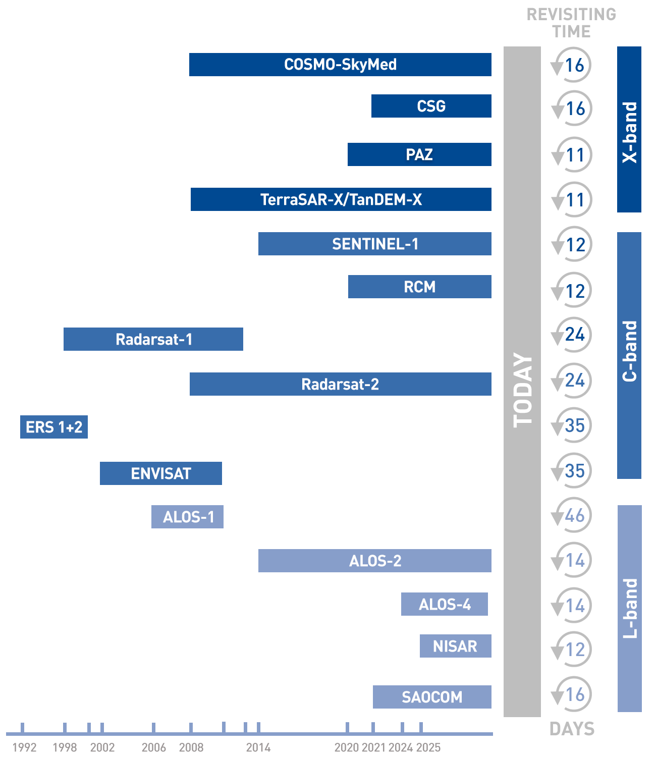 SAR satellites for historical analysis