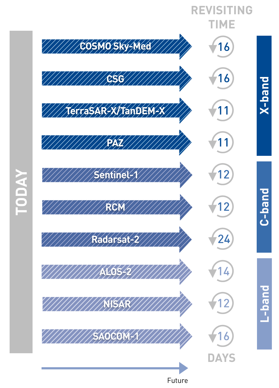 SAR satellites for monitoring programs